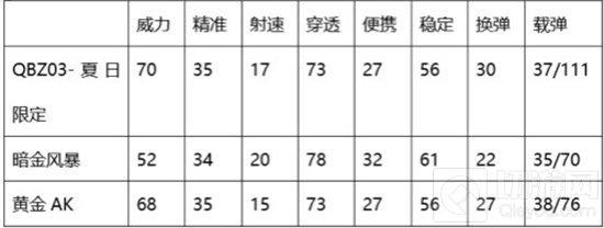 穿越火线：枪战王者-夏日限定强不强 暗金风暴黄金AK47分析