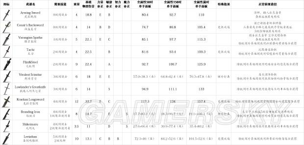 《盐和避难所》武器、道具等超全数据资料百科_近战、弓弩