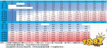 碧蓝航线-高手进阶 各图经验获取量汇总