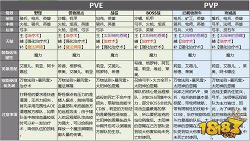 剑与家园-维拉技能天赋加点及兵种搭配攻略