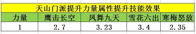 天龙八部手游-刺客真正需要的属性是什么？天山经脉潜能属性指南