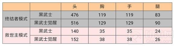 穿越火线：枪战王者-AK47黑武士厉害吗 黑武士能力全面评析