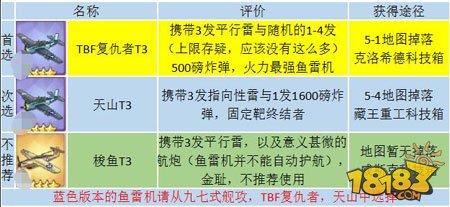 碧蓝航线-高手进阶 装备性价比推荐