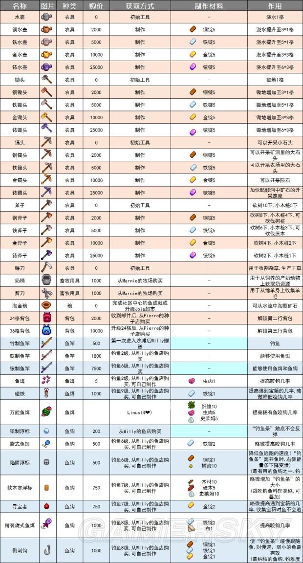 《星露谷物语》1.2版资料百科 工具、农具等资料大全_工具