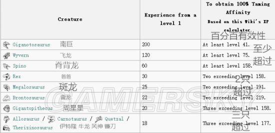 《方舟生存进化》伤齿龙驯养技巧