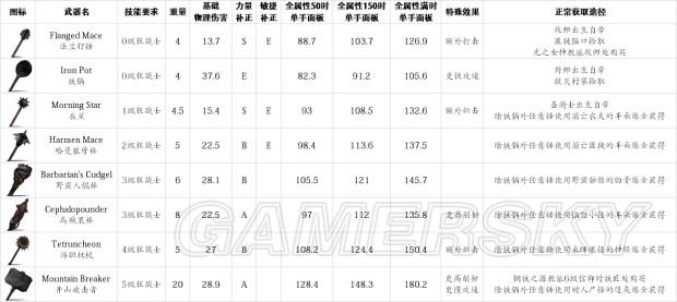 《盐和避难所》武器、道具等超全数据资料百科_近战、弓弩