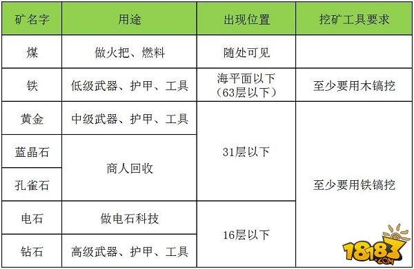 迷你世界-钻石矿那里多 挖矿技巧攻略解答