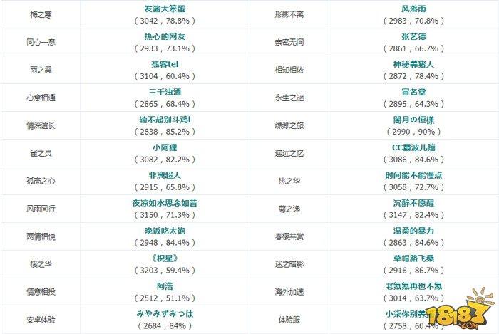 阴阳师-玉藻前初登榜:斗技登顶阵容战报