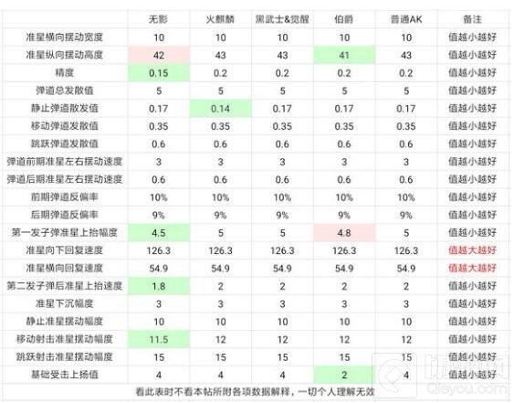 穿越火线：枪战王者-AK47弹道评测 AK47弹道数据全面解析