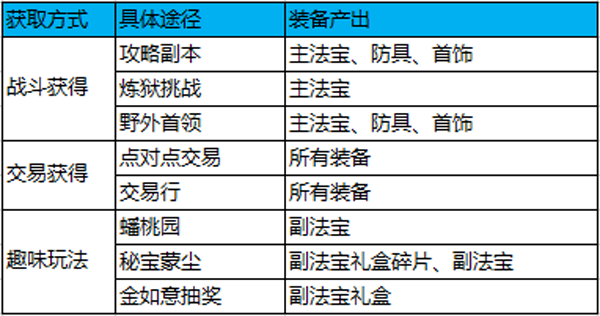 蜀门手游-装备获取途径大全