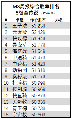 炉石传说-MS周报冰封王座第6期 王子贼登顶T1