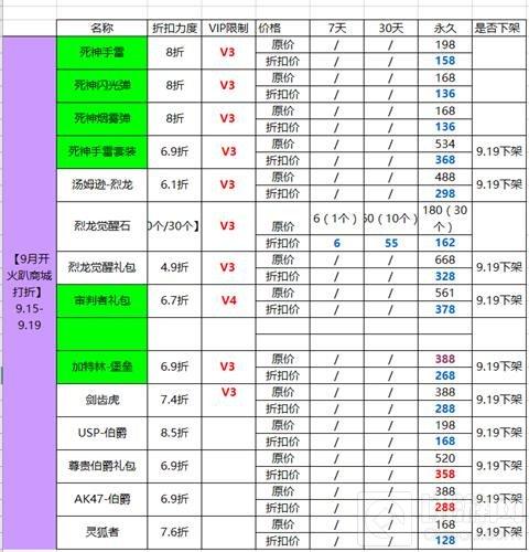 穿越火线：枪战王者-特惠商城限时打折 审判者礼包仅378钻