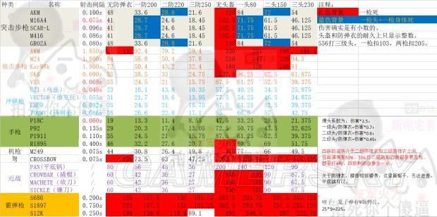 《绝地求生大逃杀》武器伤害表解析