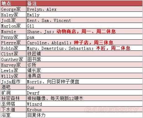 《星露谷物语》1.11版地图、工具等资料百科_地图