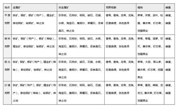 猎魂觉醒全地图挖矿地点解析 矿石分布大全