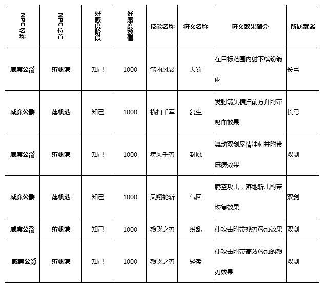 猎魂觉醒技能符文学习攻略 NPC好感度图鉴