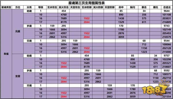 诛仙手游-星魂第三页与元素攻击详解 打破同道法PK僵局