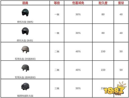 绝地求生:全军出击-防具排行榜 哪种防具最实用