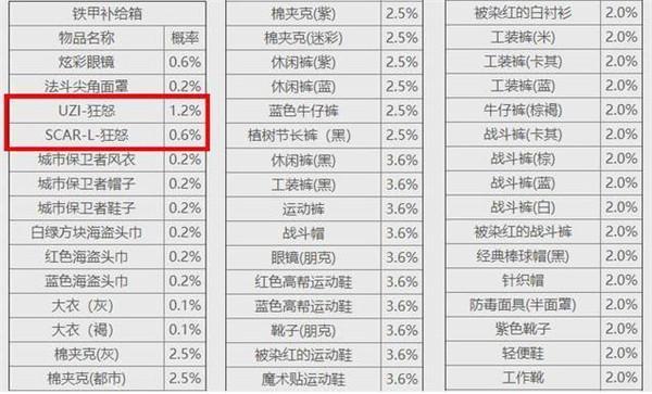 绝地求生：刺激战场-宝箱开出皮肤概率一览表 Scar狂怒千分之六