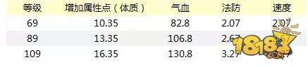 梦幻西游-大唐经脉21个技能 21个技能介绍汇总