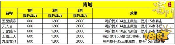 蜀门手游-开启全民战力飙升新时代 符阵激活攻略