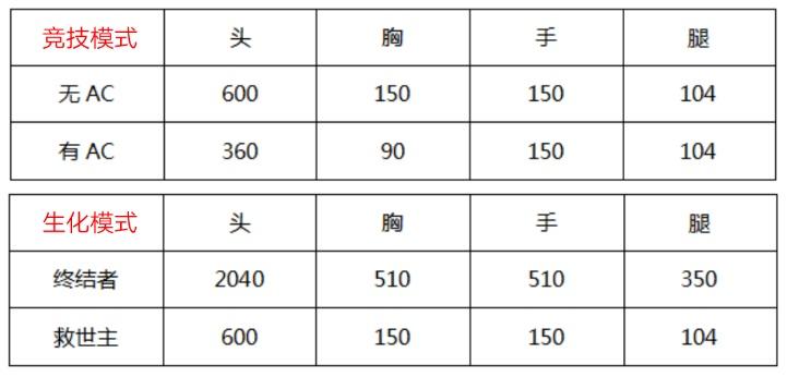 穿越火线：枪战王者-地狱火与地狱烈炎性能对比 觉醒它很有必要！