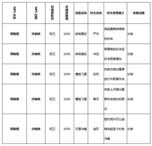 猎魂觉醒技能符文学习攻略 NPC好感度图鉴