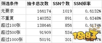 阴阳师-呱太抽卡概率大数据 甚至比ssr还低