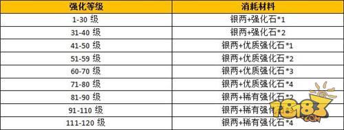 远征手游-快速提升自身实力 强化装备攻略