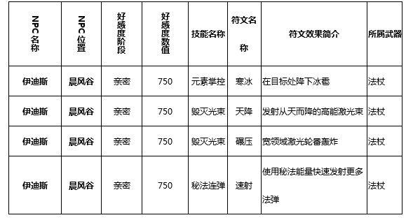 猎魂觉醒技能符文学习攻略 NPC好感度图鉴