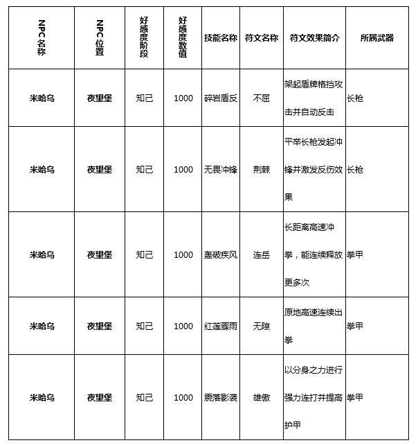 猎魂觉醒技能符文学习攻略 NPC好感度图鉴