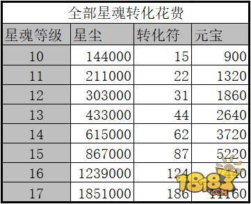 诛仙手游-星魂第三页与元素攻击详解 打破同道法PK僵局