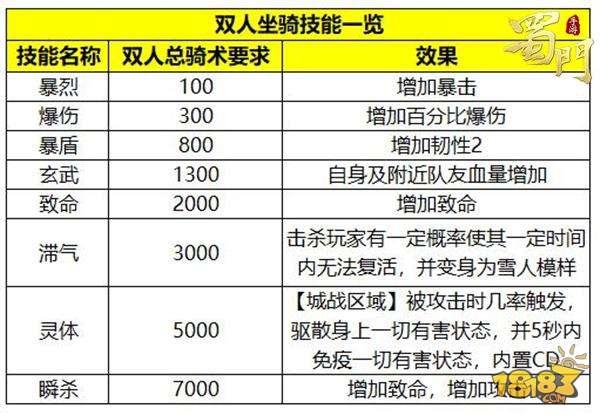 蜀门手游-升级赚钱两不误 双人坐骑天赋养成攻略