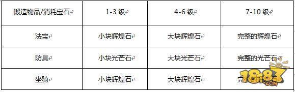 蜀门手游-装备升级必须 锻造材料指南