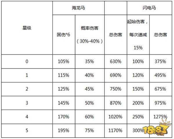 少年三国志-渊狱海龙马实力分析 让你一目了然的攻略