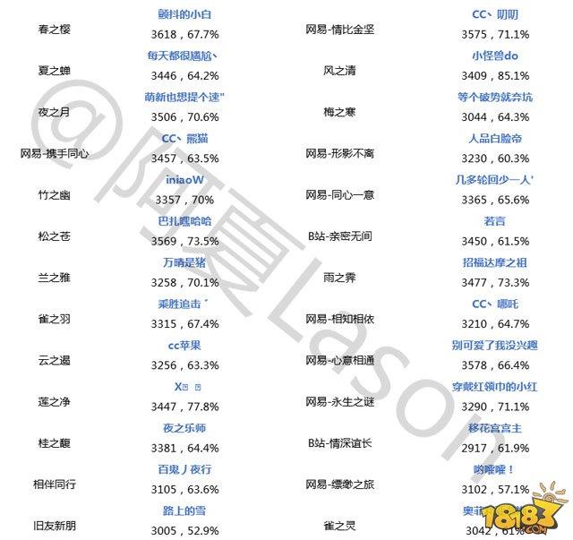 阴阳师-斗技登顶第十九期 中速队强无敌