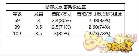 梦幻西游-经脉版本 寸魔普陀威力对比