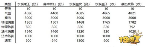 梦幻西游-狩猎场心得 灵兽分析阵容选择分享