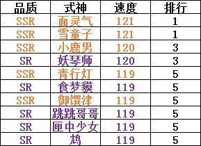 阴阳师-式神6星满级基础属性排行榜