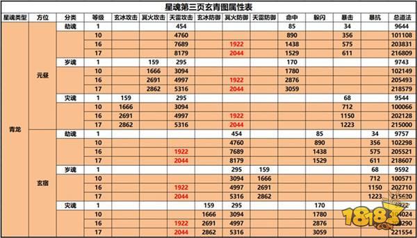 诛仙手游-星魂第三页与元素攻击详解 打破同道法PK僵局