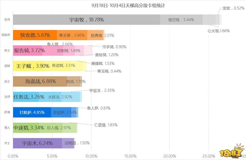 炉石传说-莽中带细 狂野快攻德月末65%胜率上传说