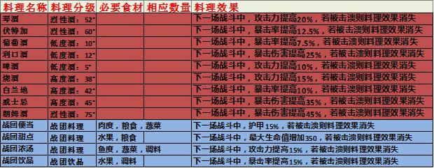 猎魂觉醒生活技能烹饪详解 烹饪属性介绍