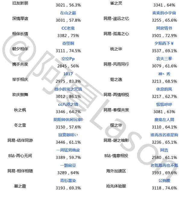 阴阳师-斗技登顶第十七期 新老版斗技交替