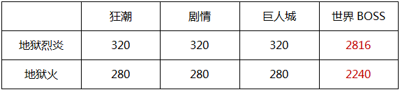 穿越火线：枪战王者-地狱火与地狱烈炎性能对比 觉醒它很有必要！