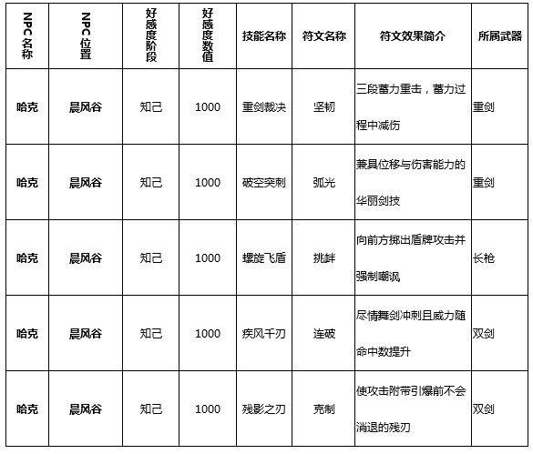 猎魂觉醒技能符文学习攻略 NPC好感度图鉴