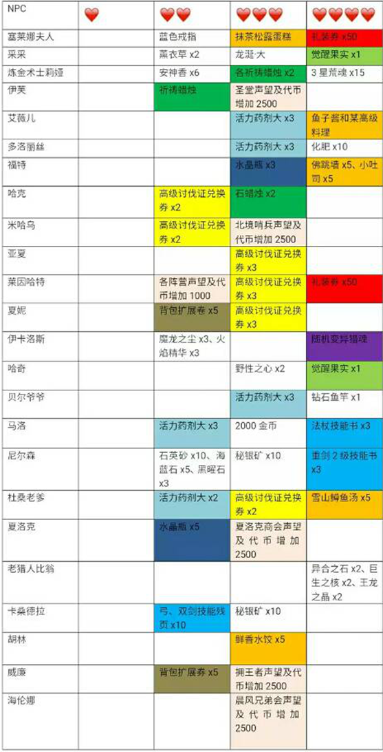 猎魂觉醒全地图钓鱼分布 NPC好感度提升方法