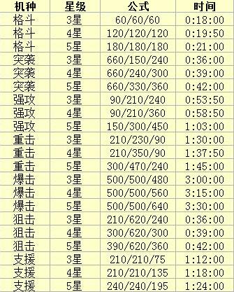 苍穹战线建造公式大全 机娘大建公式推荐