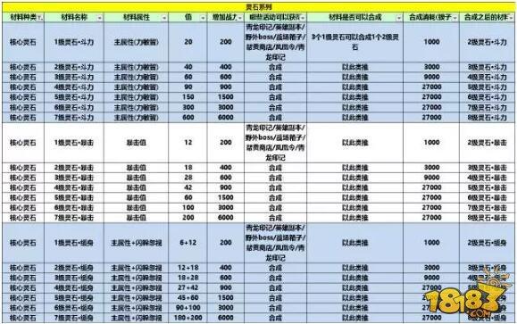 蜀门手游-灵石属性搭配 大神揭秘最强配置