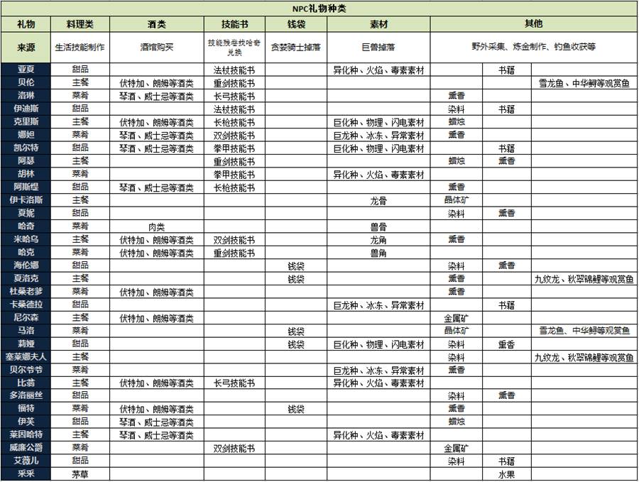 猎魂觉醒全地图钓鱼分布 NPC好感度提升方法