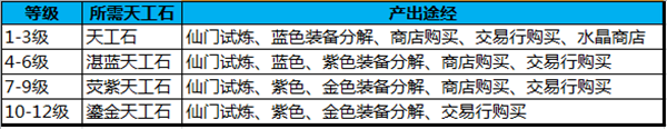 蜀门手游-大神养成之路 天工匣系统解析